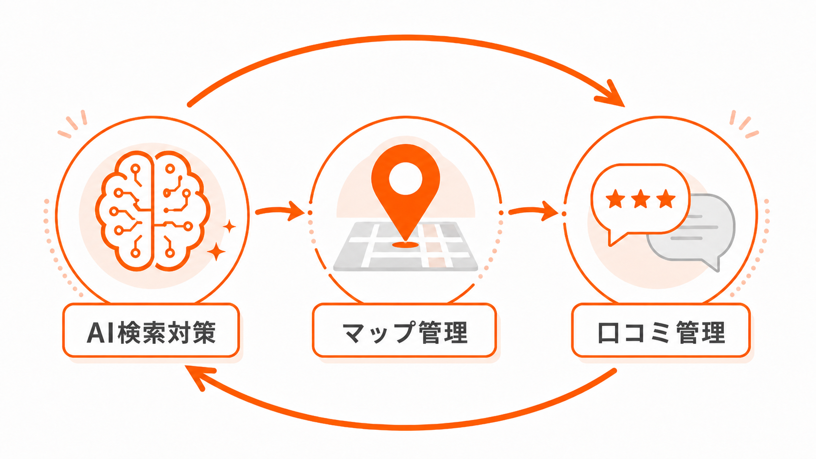 LOCALGOATの機能カテゴリ（AIO対策・MEO対策・運営効率化）の構造を示したイメージ図