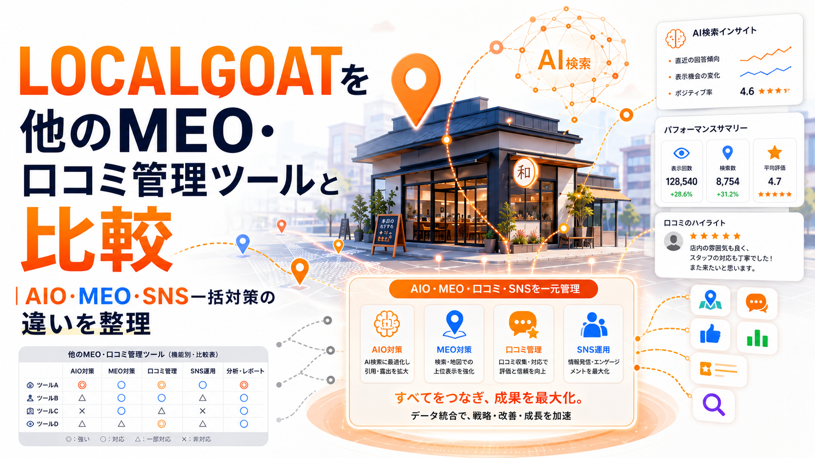 LOCALGOAT比較｜AIO・MEO・口コミ・SNS一括対策の違いを整理した比較イメージ